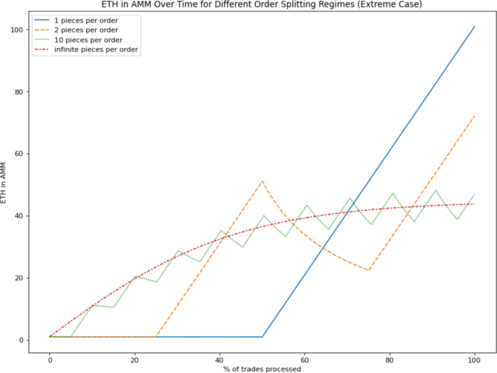 See: https://github.com/para-dave/twamm/blob/master/splitting_exploration.ipynb