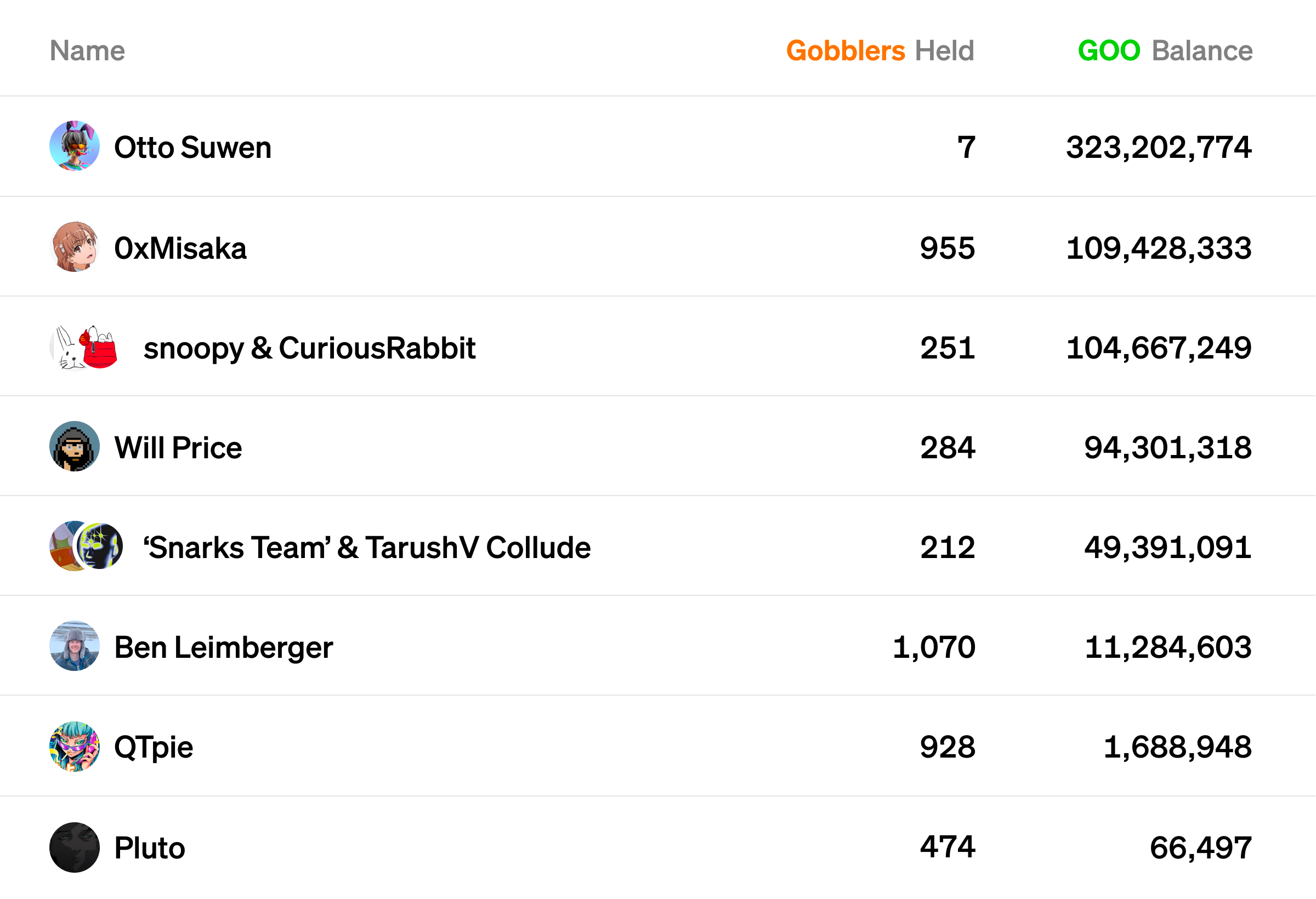 Final standings of our incentivized play test