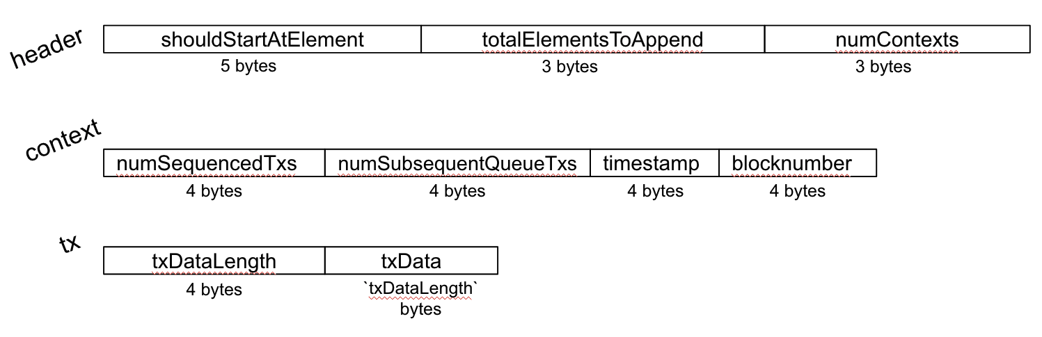 Figure 3: Compact batch format