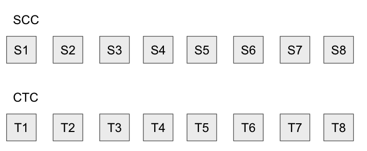 Figure 4: The state roots for each state transition caused by a transaction get published to the State Commitment Chain. Transaction data gets published as batches in the Canonical Transaction Chain.