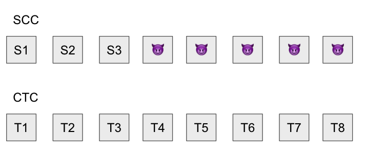 Figure 5: The sequencer publishes an invalid state root for T4. All state roots after it are also invalid, since a state root’s validity requires that its ancestor is also valid.